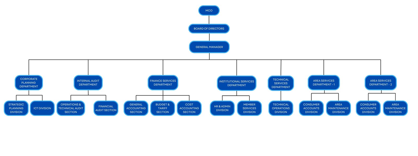 SOCOTECO-I Organizational Chart